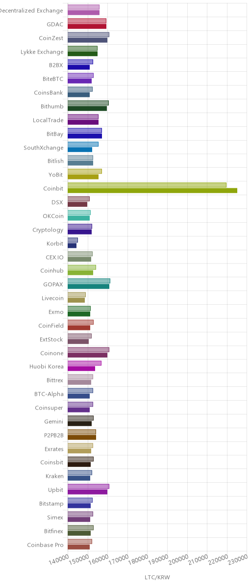 거래소별 라이트코인 시황(위 1시간전, 아래 현재)