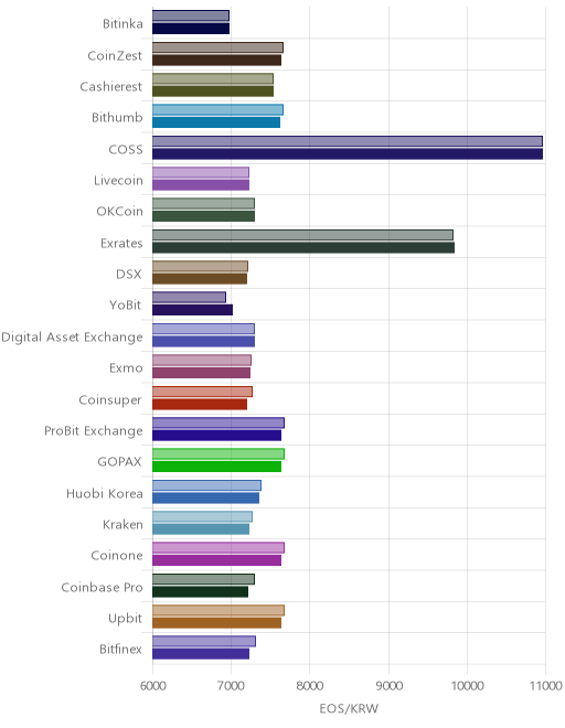 거래소별 이오스 시황(위 1시간전, 아래 현재)