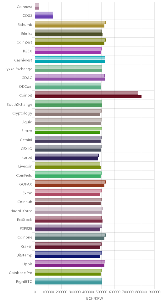거래소별 비트코인 캐시 시황(위 1시간전, 아래 현재)