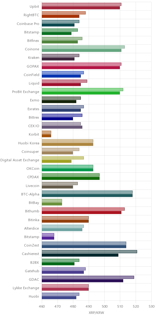 거래소별 리플 시황(위 1시간전, 아래 현재)