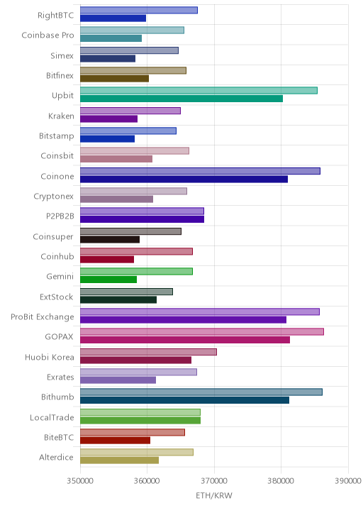 거래소별 이더리움 시황(위 1시간전, 아래 현재)
