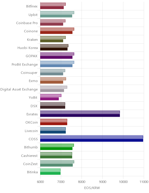 거래소별 이오스 시황(위 1시간전, 아래 현재)