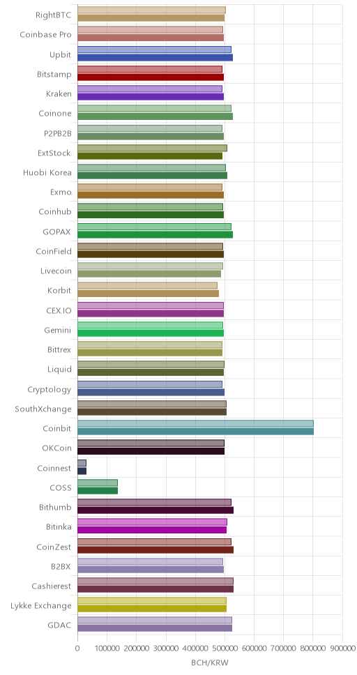 거래소별 비트코인 캐시 시황(위 1시간전, 아래 현재)