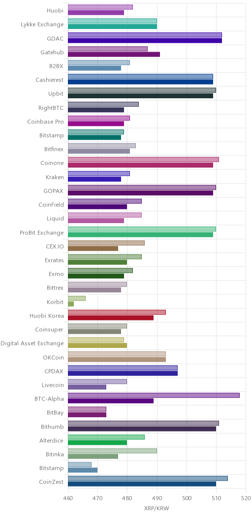 거래소별 리플 시황(위 1시간전, 아래 현재)