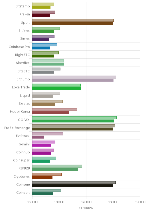 거래소별 이더리움 시황(위 1시간전, 아래 현재)