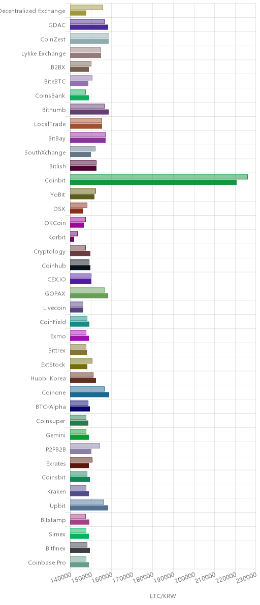 거래소별 라이트코인 시황(위 1시간전, 아래 현재)