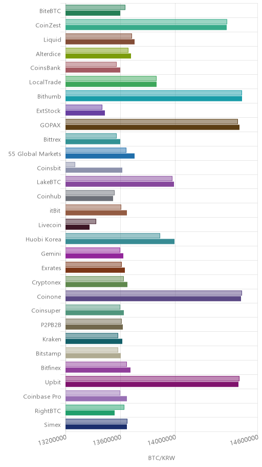 거래소별 비트코인 시황(위 1시간전, 아래 현재)