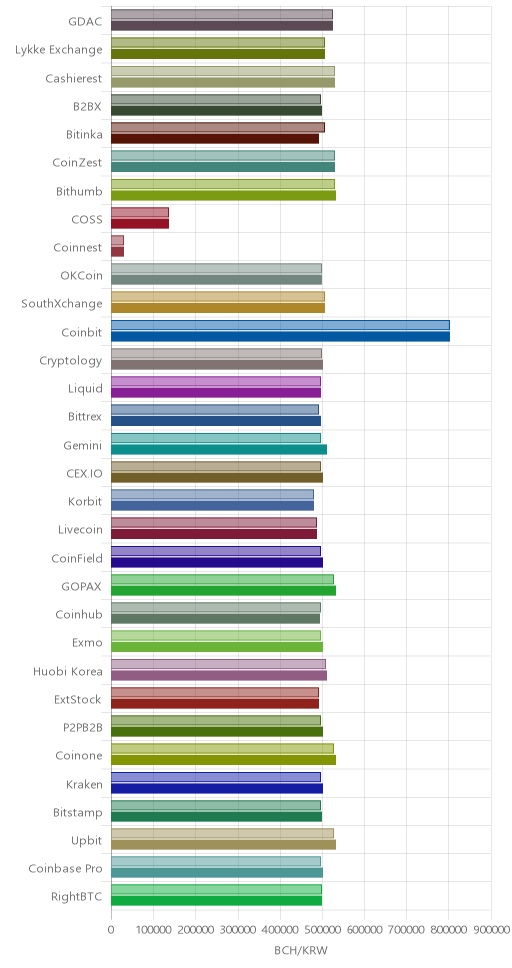 거래소별 비트코인 캐시 시황(위 1시간전, 아래 현재)