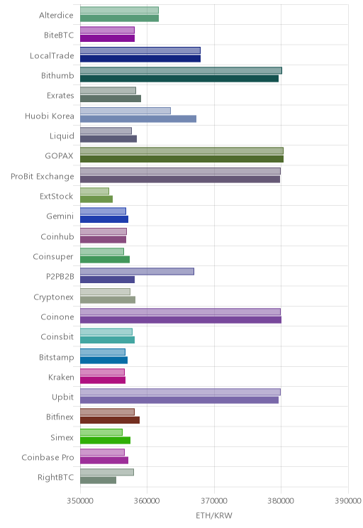 거래소별 이더리움 시황(위 1시간전, 아래 현재)