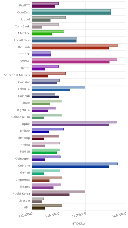 거래소별 비트코인 시황(위 1시간전, 아래 현재)