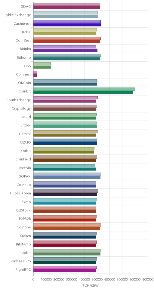 거래소별 비트코인 캐시 시황(위 1시간전, 아래 현재)