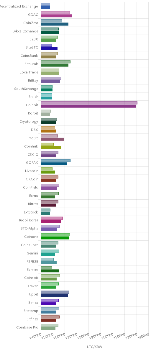 거래소별 라이트코인 시황(위 1시간전, 아래 현재)