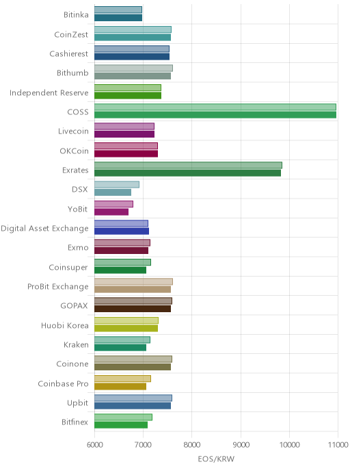 거래소별 이오스 시황(위 1시간전, 아래 현재)