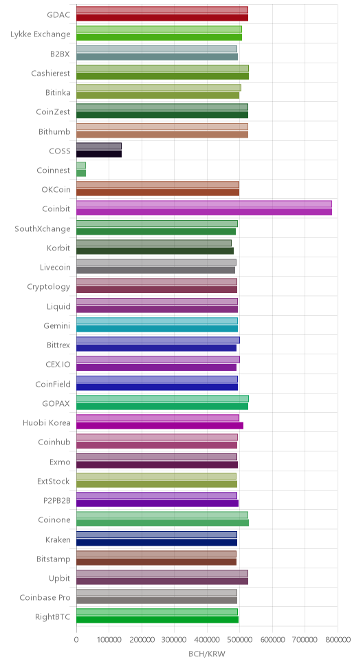 거래소별 비트코인 캐시 시황(위 1시간전, 아래 현재)