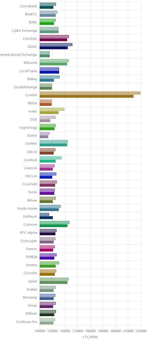 거래소별 라이트코인 시황(위 1시간전, 아래 현재)
