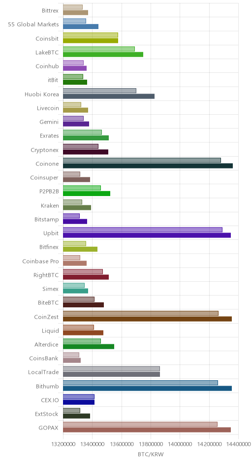 거래소별 비트코인 시황(위 1시간전, 아래 현재)