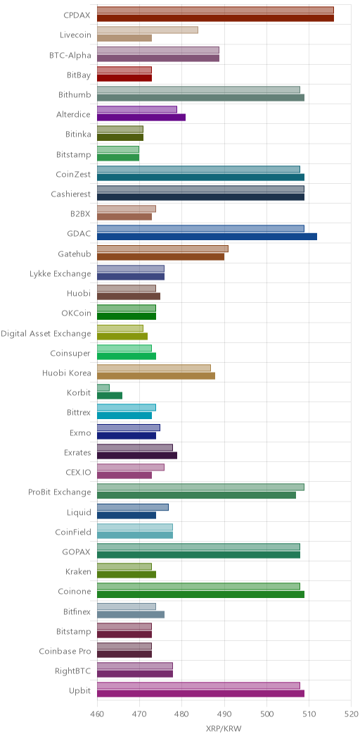 거래소별 리플 시황(위 1시간전, 아래 현재)