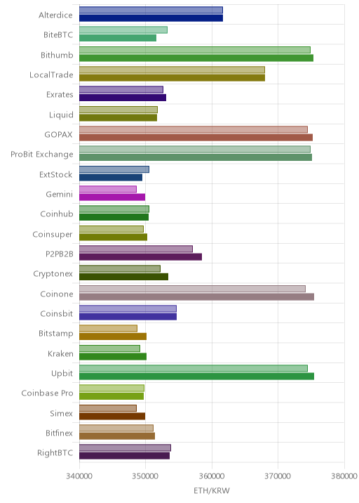 거래소별 이더리움 시황(위 1시간전, 아래 현재)