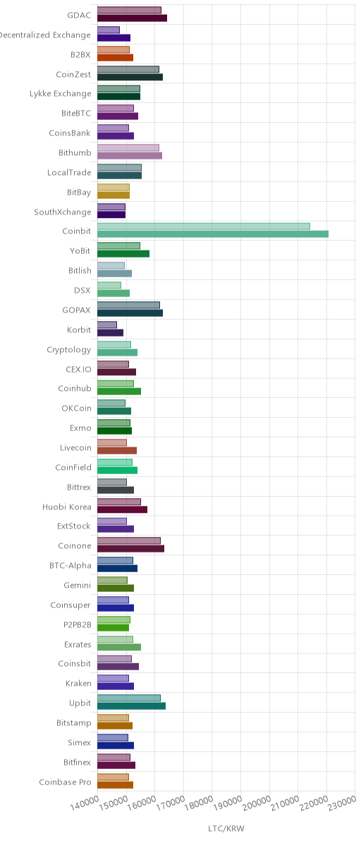 거래소별 라이트코인 시황(위 1시간전, 아래 현재)