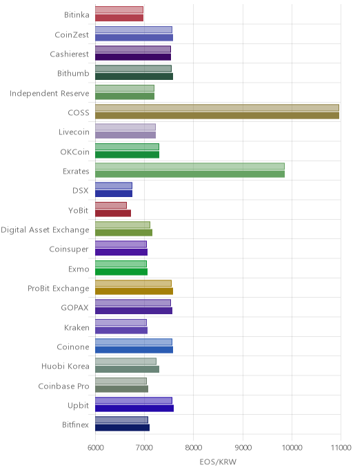 거래소별 이오스 시황(위 1시간전, 아래 현재)