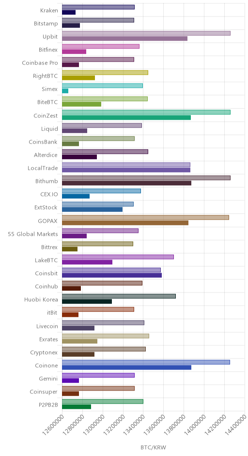 거래소별 비트코인 시황(위 1시간전, 아래 현재)