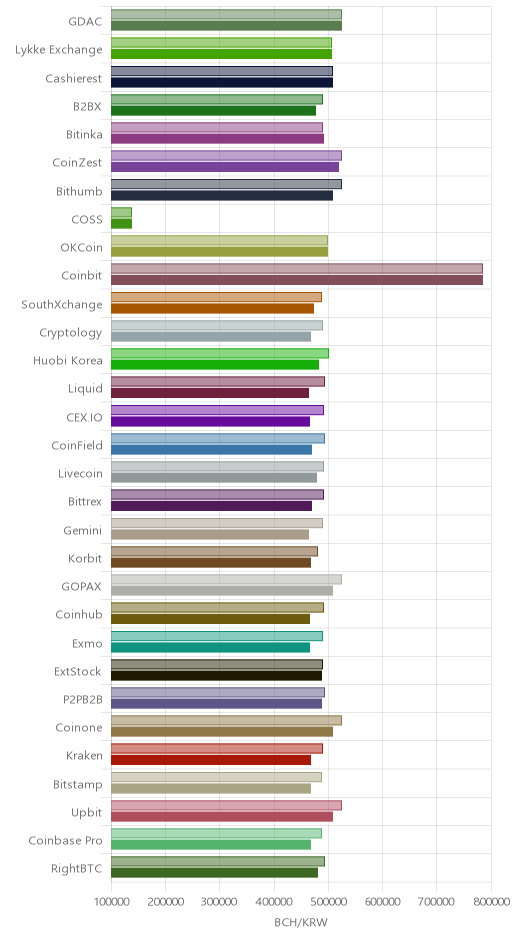 거래소별 비트코인 캐시 시황(위 1시간전, 아래 현재)