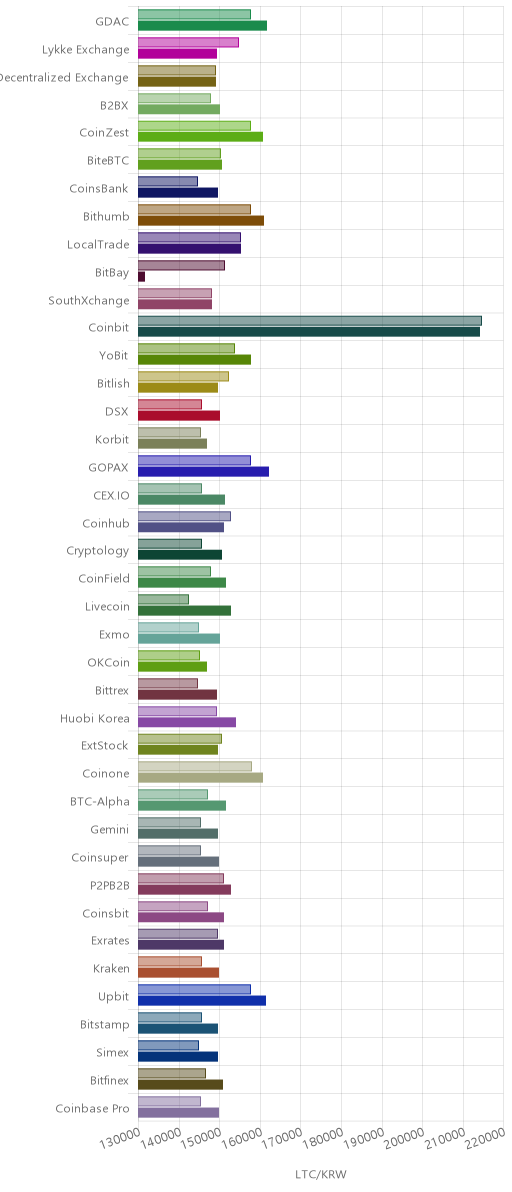 거래소별 라이트코인 시황(위 1시간전, 아래 현재)