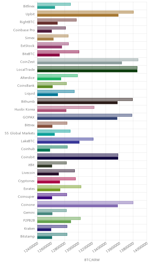 거래소별 비트코인 시황(위 1시간전, 아래 현재)