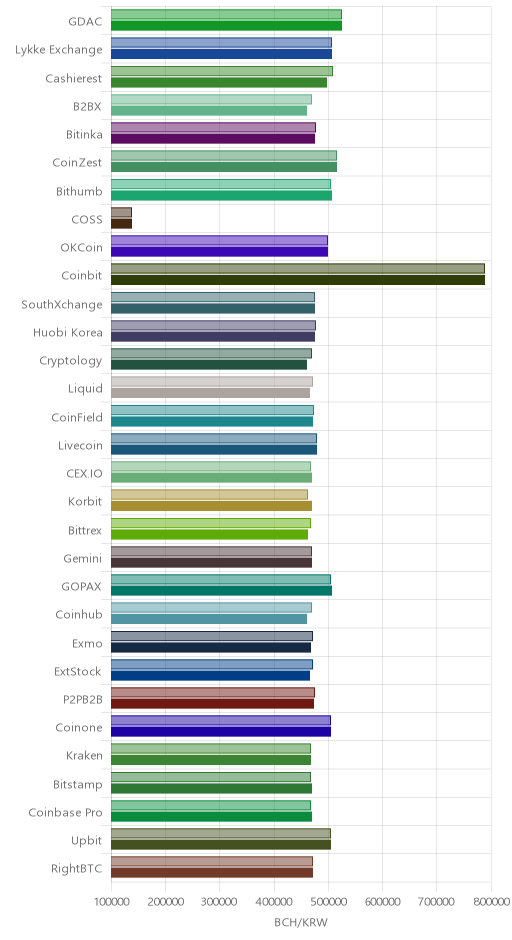 거래소별 비트코인 캐시 시황(위 1시간전, 아래 현재)