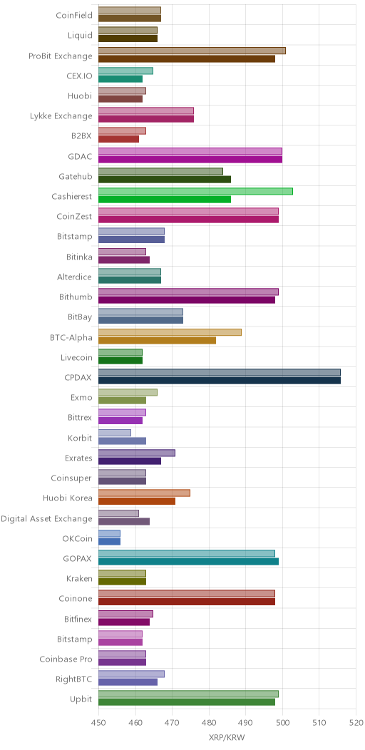 거래소별 리플 시황(위 1시간전, 아래 현재)