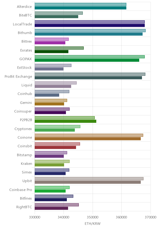 거래소별 이더리움 시황(위 1시간전, 아래 현재)