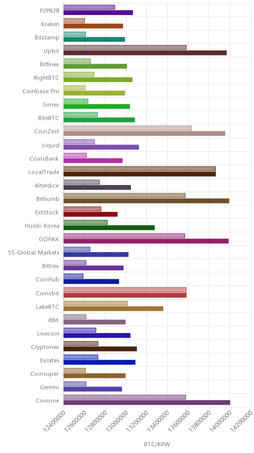거래소별 비트코인 시황(위 1시간전, 아래 현재)