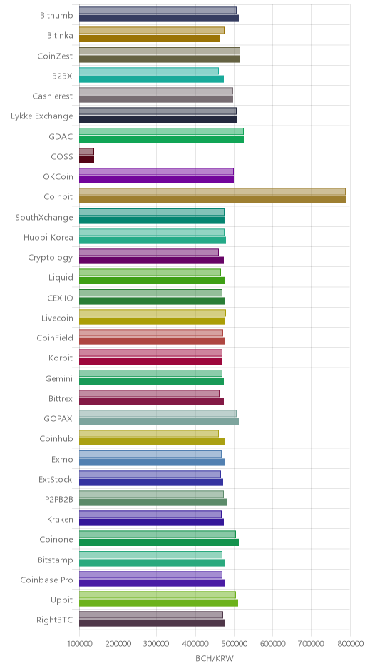 거래소별 비트코인 캐시 시황(위 1시간전, 아래 현재)