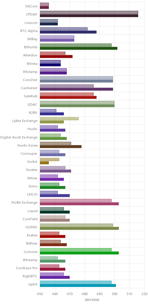 거래소별 리플 시황(위 1시간전, 아래 현재)