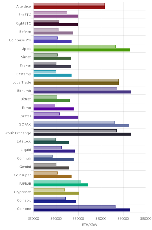 거래소별 이더리움 시황(위 1시간전, 아래 현재)
