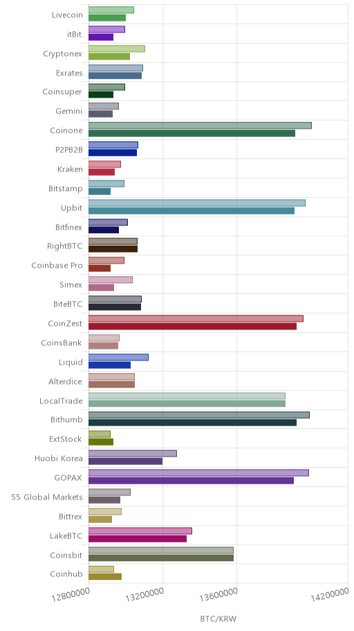 거래소별 비트코인 시황(위 1시간전, 아래 현재)