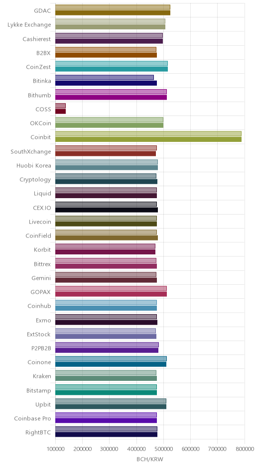 거래소별 비트코인 캐시 시황(위 1시간전, 아래 현재)