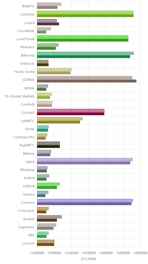 거래소별 비트코인 시황(위 1시간전, 아래 현재)