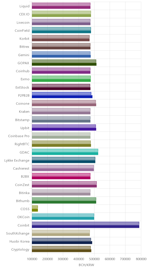 거래소별 비트코인 캐시 시황(위 1시간전, 아래 현재)