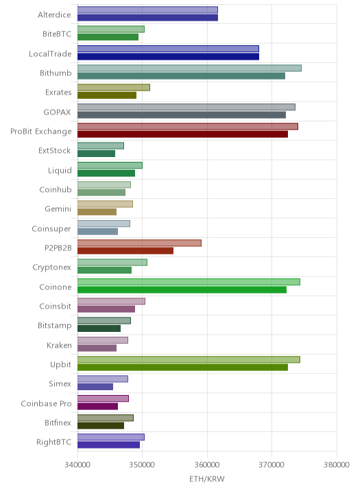 거래소별 이더리움 시황(위 1시간전, 아래 현재)