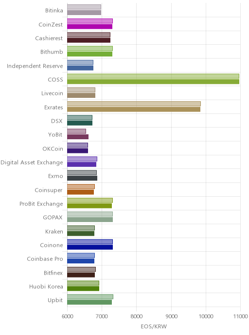 거래소별 이오스 시황(위 1시간전, 아래 현재)