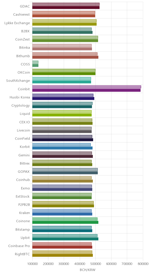 거래소별 비트코인 캐시 시황(위 1시간전, 아래 현재)
