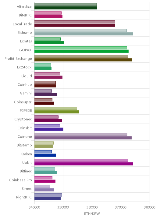 거래소별 이더리움 시황(위 1시간전, 아래 현재)