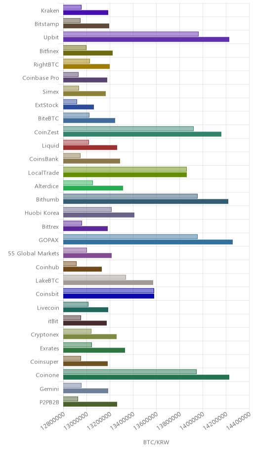 거래소별 비트코인 시황(위 1시간전, 아래 현재)