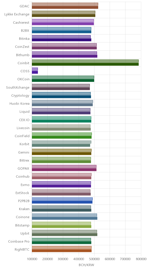 거래소별 비트코인 캐시 시황(위 1시간전, 아래 현재)