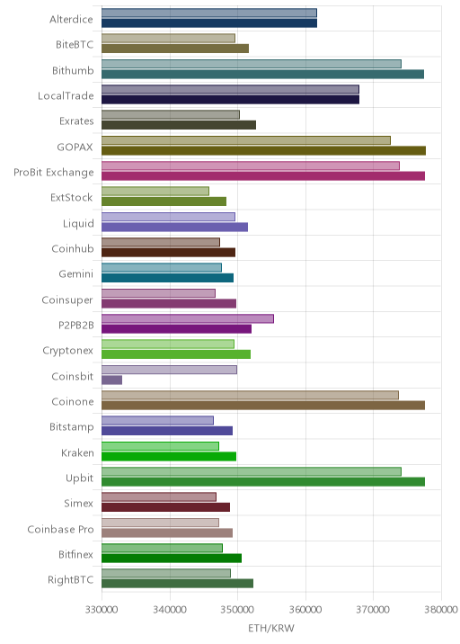 거래소별 이더리움 시황(위 1시간전, 아래 현재)