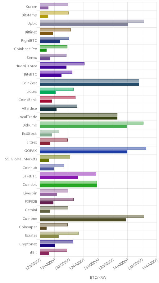 거래소별 비트코인 시황(위 1시간전, 아래 현재)