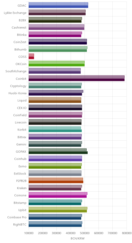 거래소별 비트코인 캐시 시황(위 1시간전, 아래 현재)