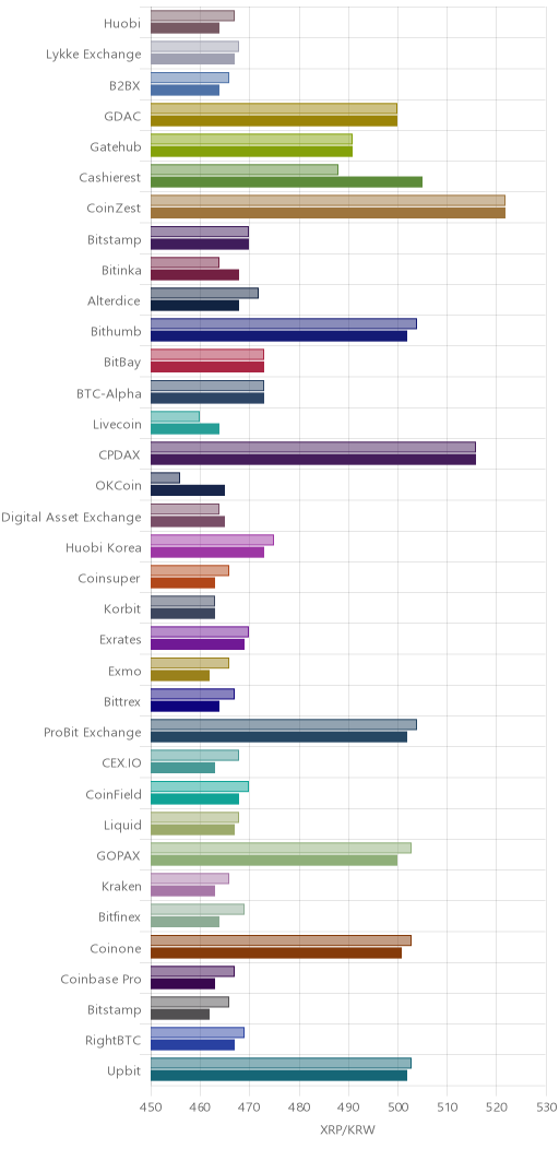 거래소별 리플 시황(위 1시간전, 아래 현재)