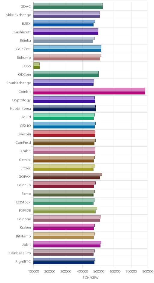 거래소별 비트코인 캐시 시황(위 1시간전, 아래 현재)